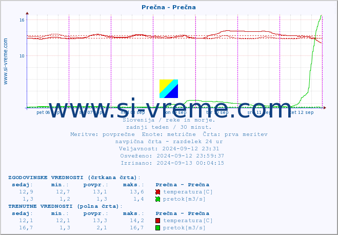 POVPREČJE :: Prečna - Prečna :: temperatura | pretok | višina :: zadnji teden / 30 minut.