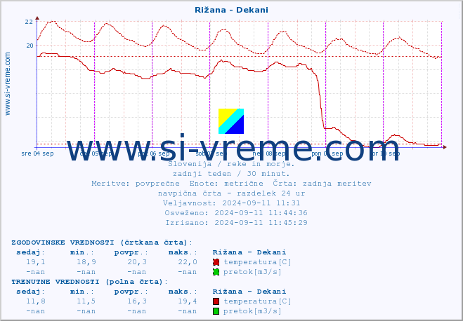 POVPREČJE :: Rižana - Dekani :: temperatura | pretok | višina :: zadnji teden / 30 minut.