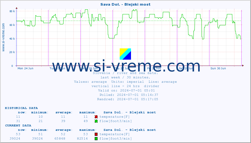  :: Sava Dol. - Blejski most :: temperature | flow | height :: last week / 30 minutes.