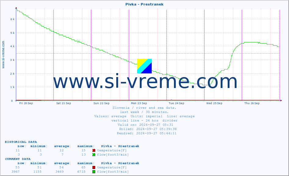  :: Pivka - Prestranek :: temperature | flow | height :: last week / 30 minutes.