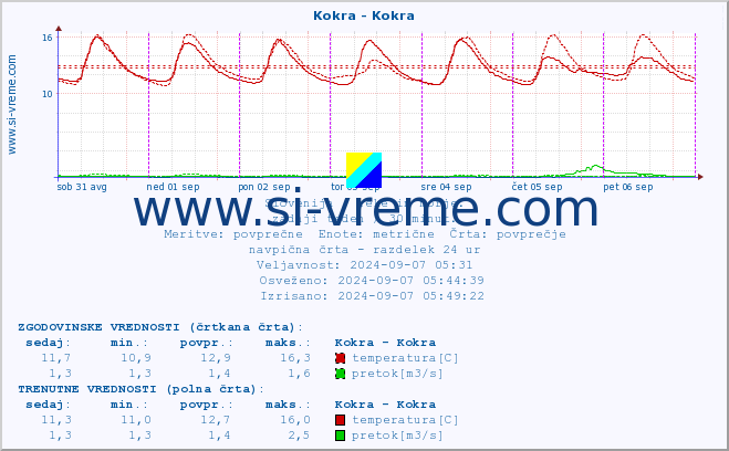 POVPREČJE :: Kokra - Kokra :: temperatura | pretok | višina :: zadnji teden / 30 minut.