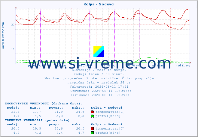 POVPREČJE :: Kolpa - Sodevci :: temperatura | pretok | višina :: zadnji teden / 30 minut.