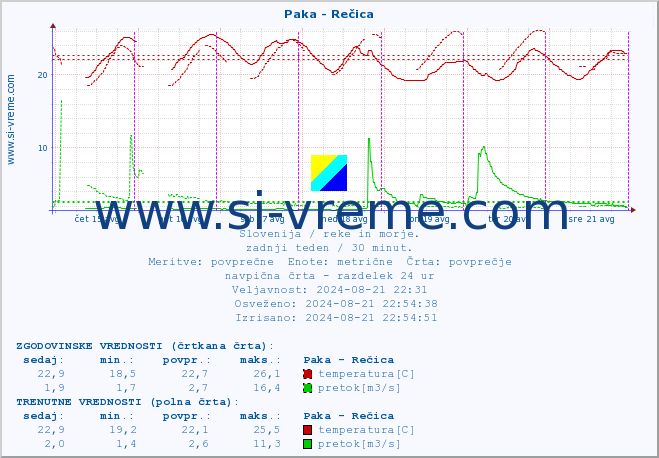 POVPREČJE :: Paka - Rečica :: temperatura | pretok | višina :: zadnji teden / 30 minut.