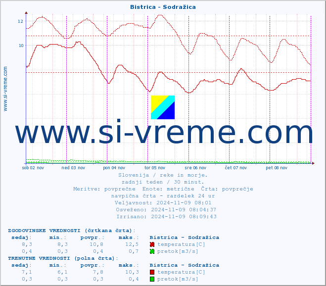 POVPREČJE :: Bistrica - Sodražica :: temperatura | pretok | višina :: zadnji teden / 30 minut.