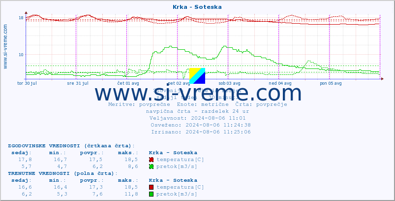 POVPREČJE :: Krka - Soteska :: temperatura | pretok | višina :: zadnji teden / 30 minut.