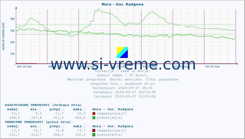 POVPREČJE :: Mura - Gor. Radgona :: temperatura | pretok | višina :: zadnji teden / 30 minut.