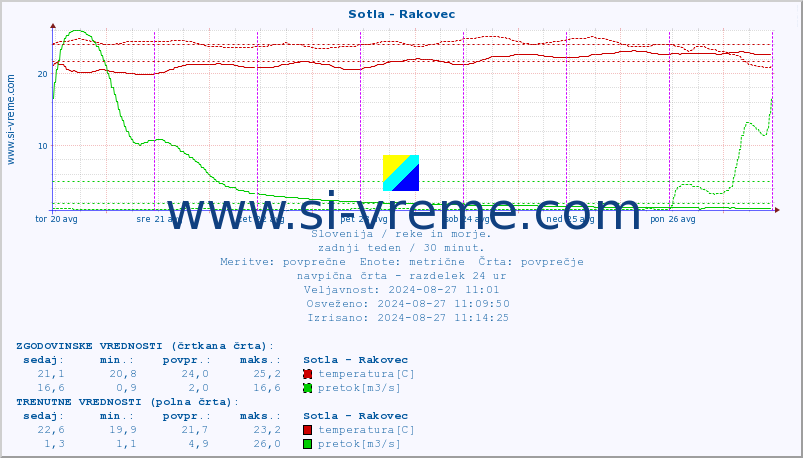 POVPREČJE :: Sotla - Rakovec :: temperatura | pretok | višina :: zadnji teden / 30 minut.