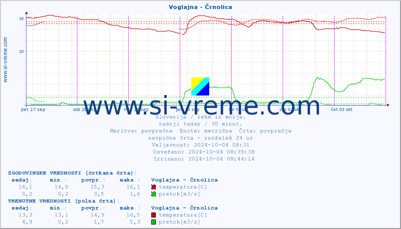 POVPREČJE :: Voglajna - Črnolica :: temperatura | pretok | višina :: zadnji teden / 30 minut.