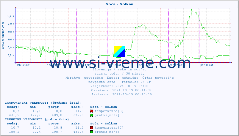 POVPREČJE :: Soča - Solkan :: temperatura | pretok | višina :: zadnji teden / 30 minut.