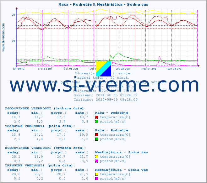 POVPREČJE :: Rača - Podrečje & Mestinjščica - Sodna vas :: temperatura | pretok | višina :: zadnji teden / 30 minut.