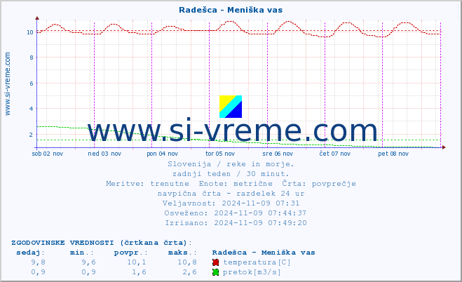 POVPREČJE :: Radešca - Meniška vas :: temperatura | pretok | višina :: zadnji teden / 30 minut.