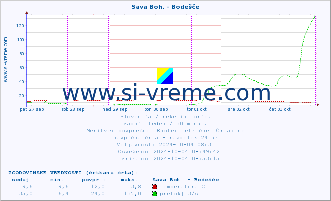 POVPREČJE :: Sava Boh. - Bodešče :: temperatura | pretok | višina :: zadnji teden / 30 minut.