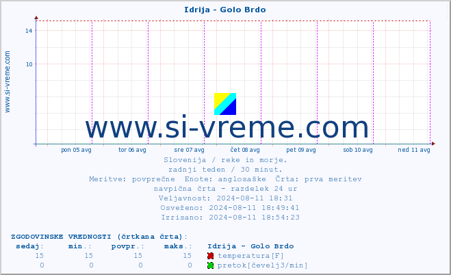 POVPREČJE :: Idrija - Golo Brdo :: temperatura | pretok | višina :: zadnji teden / 30 minut.