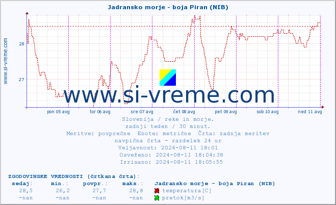 POVPREČJE :: Jadransko morje - boja Piran (NIB) :: temperatura | pretok | višina :: zadnji teden / 30 minut.