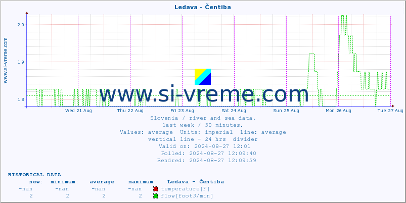  :: Ledava - Čentiba :: temperature | flow | height :: last week / 30 minutes.