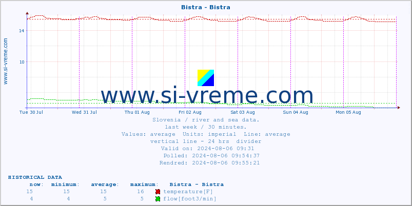  :: Bistra - Bistra :: temperature | flow | height :: last week / 30 minutes.