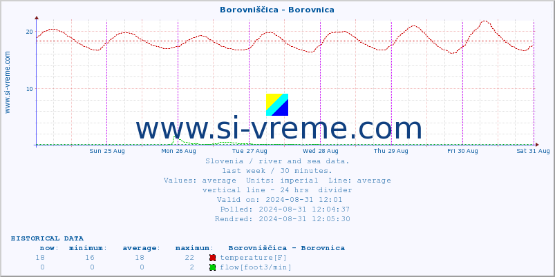  :: Borovniščica - Borovnica :: temperature | flow | height :: last week / 30 minutes.