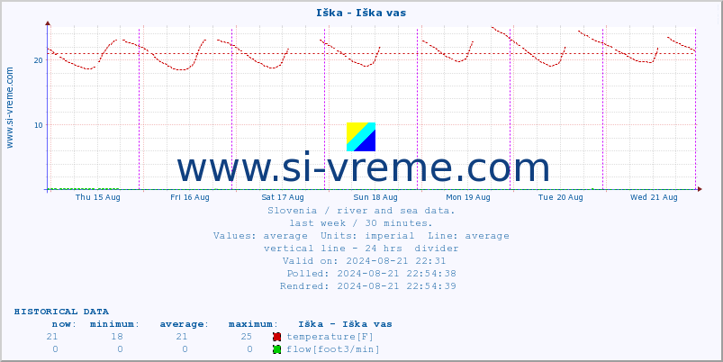  :: Iška - Iška vas :: temperature | flow | height :: last week / 30 minutes.