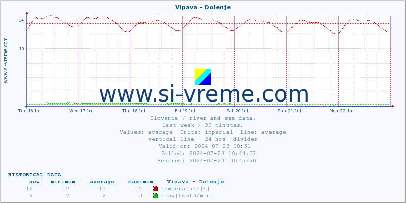  :: Vipava - Dolenje :: temperature | flow | height :: last week / 30 minutes.
