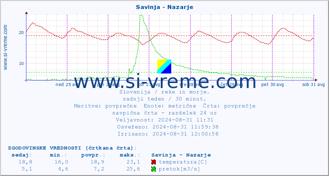 POVPREČJE :: Savinja - Nazarje :: temperatura | pretok | višina :: zadnji teden / 30 minut.