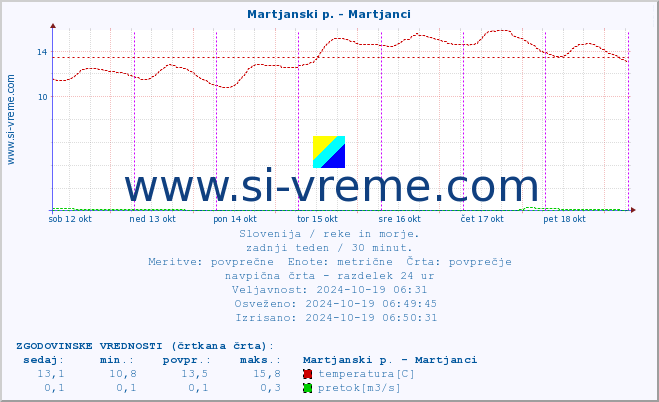 POVPREČJE :: Martjanski p. - Martjanci :: temperatura | pretok | višina :: zadnji teden / 30 minut.