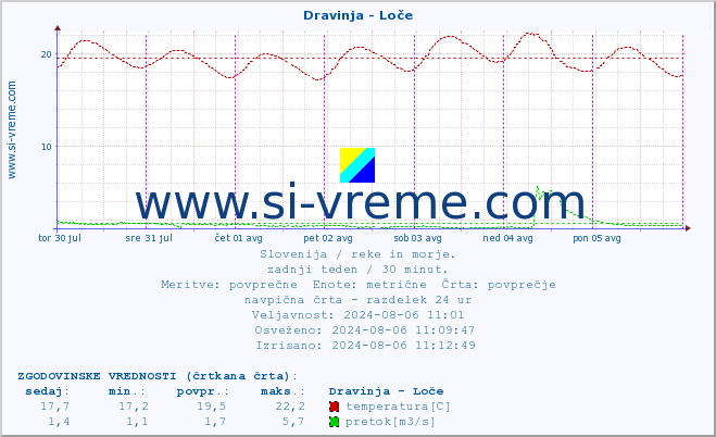 POVPREČJE :: Dravinja - Loče :: temperatura | pretok | višina :: zadnji teden / 30 minut.