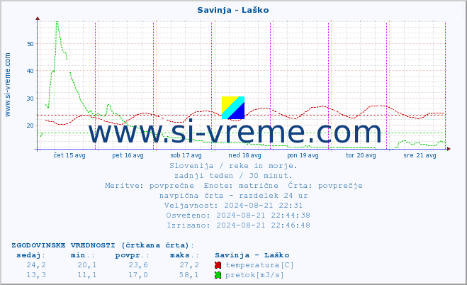 POVPREČJE :: Savinja - Laško :: temperatura | pretok | višina :: zadnji teden / 30 minut.