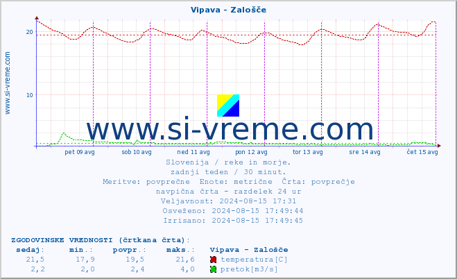 POVPREČJE :: Vipava - Zalošče :: temperatura | pretok | višina :: zadnji teden / 30 minut.