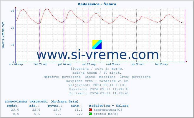 POVPREČJE :: Badaševica - Šalara :: temperatura | pretok | višina :: zadnji teden / 30 minut.