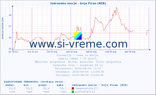 POVPREČJE :: Jadransko morje - boja Piran (NIB) :: temperatura | pretok | višina :: zadnji teden / 30 minut.