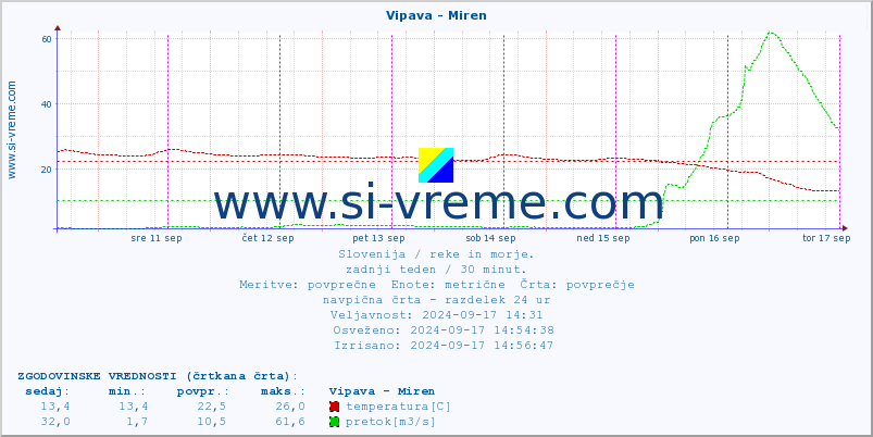 POVPREČJE :: Vipava - Miren :: temperatura | pretok | višina :: zadnji teden / 30 minut.