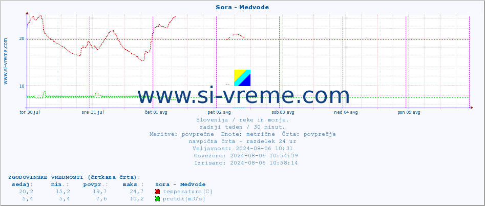 POVPREČJE :: Sora - Medvode :: temperatura | pretok | višina :: zadnji teden / 30 minut.