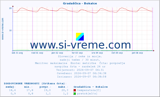 POVPREČJE :: Gradaščica - Bokalce :: temperatura | pretok | višina :: zadnji teden / 30 minut.