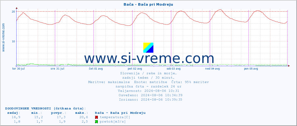 POVPREČJE :: Bača - Bača pri Modreju :: temperatura | pretok | višina :: zadnji teden / 30 minut.