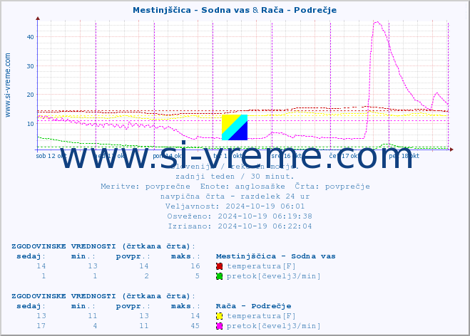 POVPREČJE :: Mestinjščica - Sodna vas & Rača - Podrečje :: temperatura | pretok | višina :: zadnji teden / 30 minut.