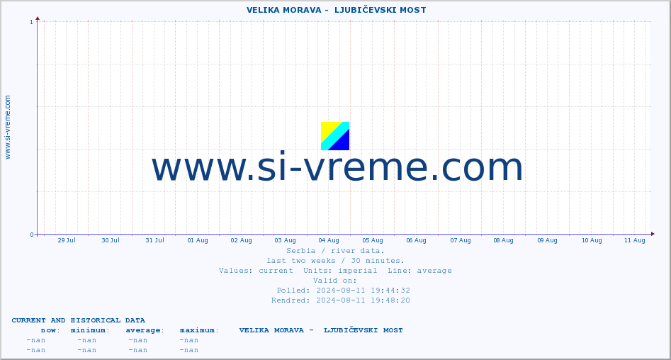  ::  VELIKA MORAVA -  LJUBIČEVSKI MOST :: height |  |  :: last two weeks / 30 minutes.