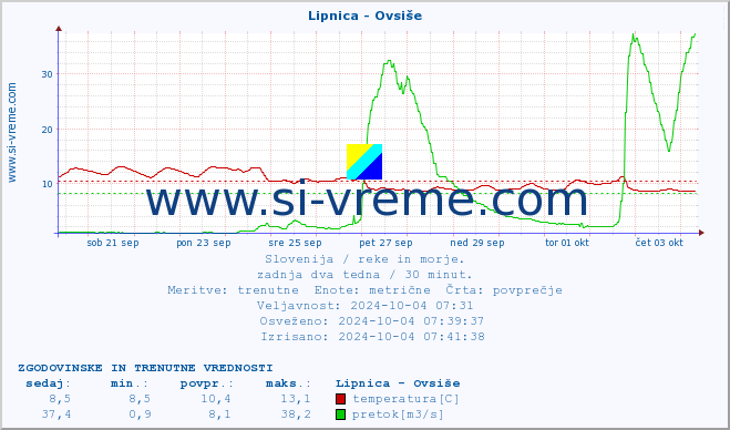 POVPREČJE :: Lipnica - Ovsiše :: temperatura | pretok | višina :: zadnja dva tedna / 30 minut.