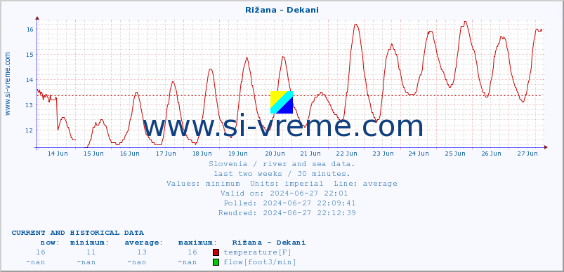  :: Rižana - Dekani :: temperature | flow | height :: last two weeks / 30 minutes.