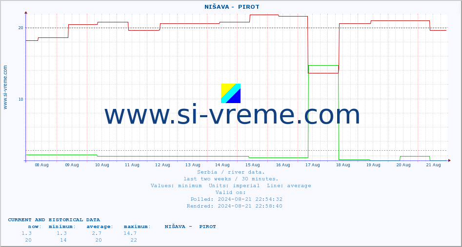  ::  NIŠAVA -  PIROT :: height |  |  :: last two weeks / 30 minutes.