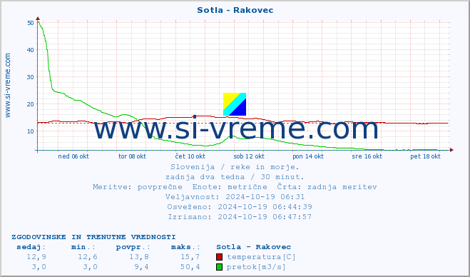 POVPREČJE :: Sotla - Rakovec :: temperatura | pretok | višina :: zadnja dva tedna / 30 minut.