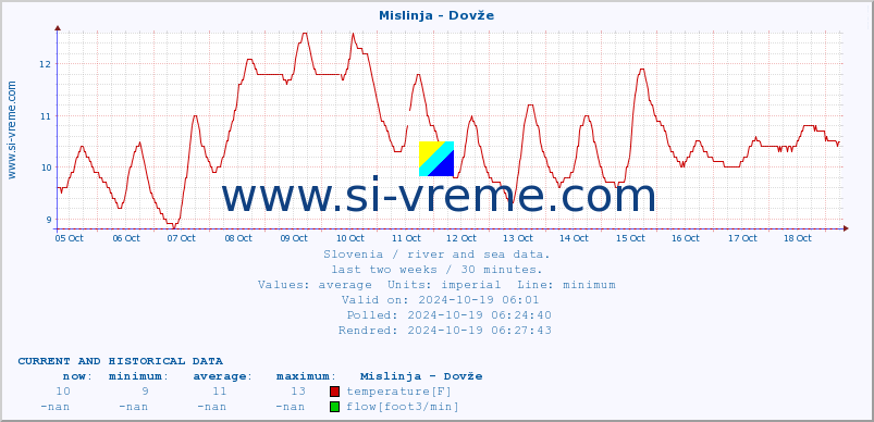  :: Mislinja - Dovže :: temperature | flow | height :: last two weeks / 30 minutes.