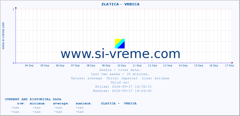  ::  ZLATICA -  VRBICA :: height |  |  :: last two weeks / 30 minutes.