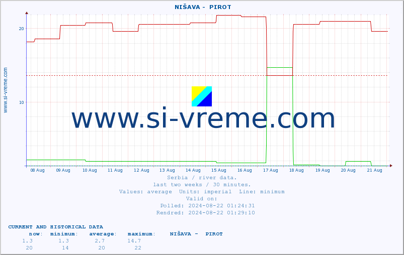  ::  NIŠAVA -  PIROT :: height |  |  :: last two weeks / 30 minutes.