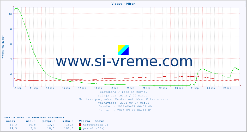 POVPREČJE :: Vipava - Miren :: temperatura | pretok | višina :: zadnja dva tedna / 30 minut.