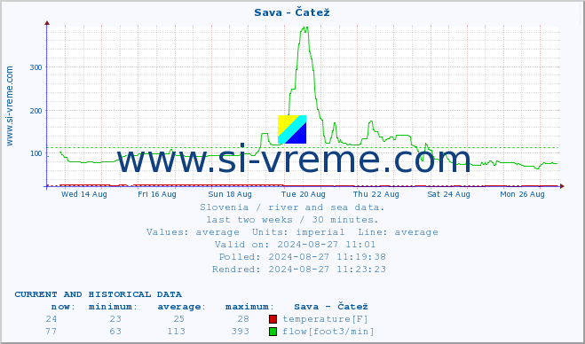  :: Sava - Čatež :: temperature | flow | height :: last two weeks / 30 minutes.