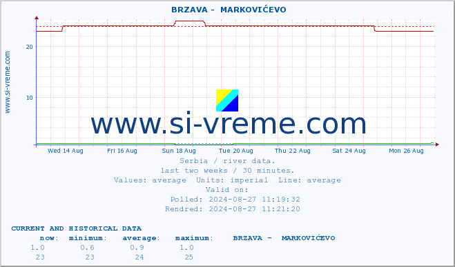  ::  BRZAVA -  MARKOVIĆEVO :: height |  |  :: last two weeks / 30 minutes.