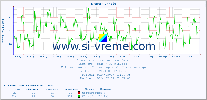  :: Drava - Črneče :: temperature | flow | height :: last two weeks / 30 minutes.