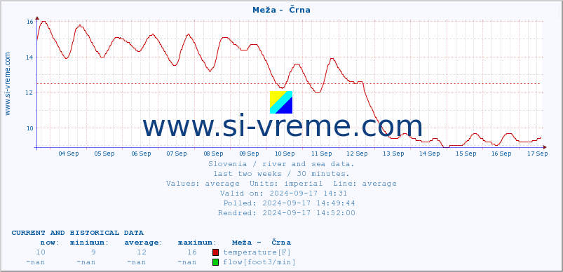  :: Meža -  Črna :: temperature | flow | height :: last two weeks / 30 minutes.