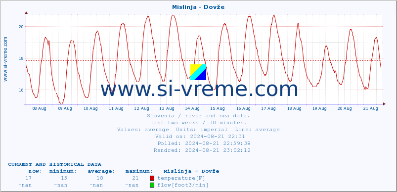  :: Mislinja - Dovže :: temperature | flow | height :: last two weeks / 30 minutes.