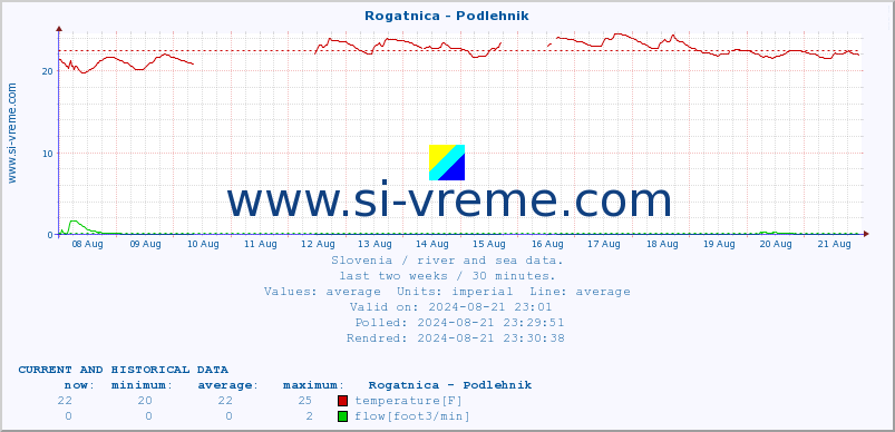  :: Rogatnica - Podlehnik :: temperature | flow | height :: last two weeks / 30 minutes.